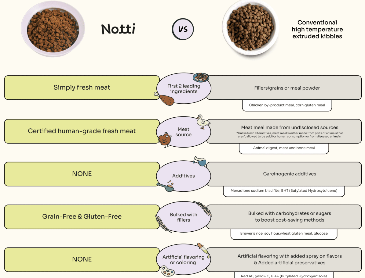 Notti Cat Kibbles Slow-baked Fresh Chicken & Tuna - Baconlicious